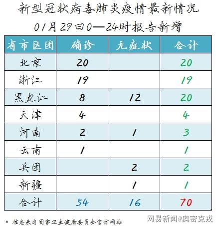 新型冠状肺炎最新报告图表概览