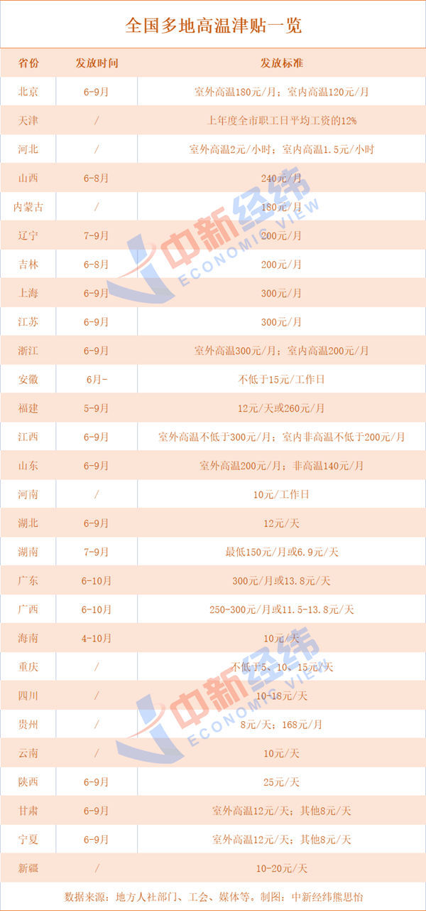 最新高温补贴费用成时代关注热点