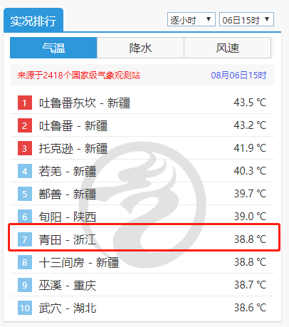 浙江发布最新高温预警，炎炎夏日，你准备好了吗？