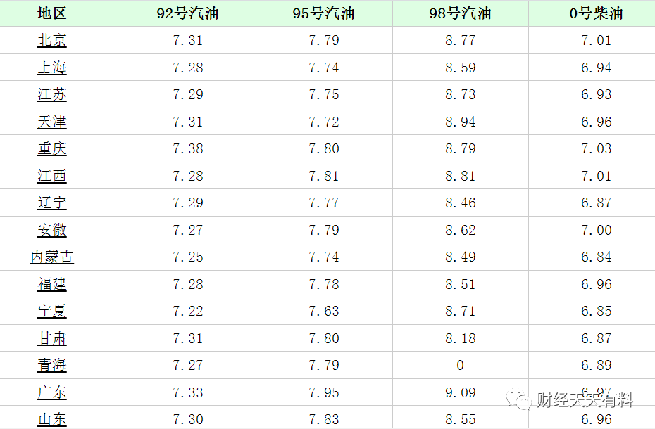 重磅更新，92号汽油最新价格调整信息一览