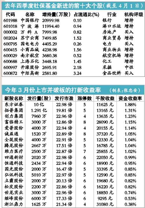 时代背景下的资本新动向,最新社保投资股票动态