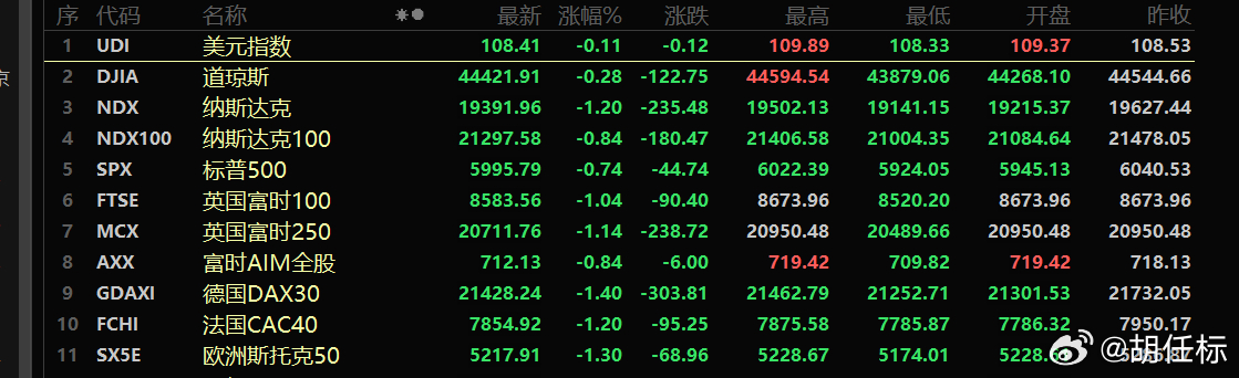 美国三大股指最新动态与市场动向详解